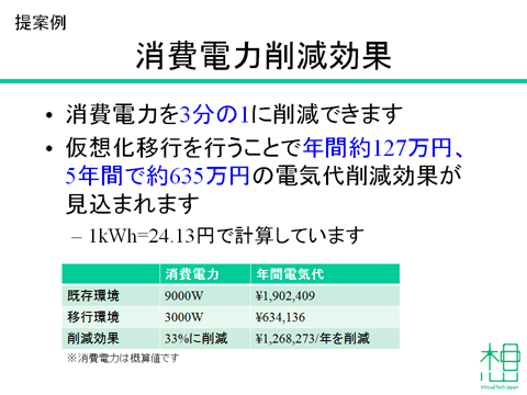 図3：消費電力削減効果