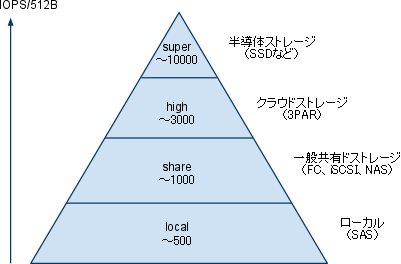 図2: IOPS処理能力ごとにストレージを使い分ける