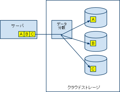 図3: データを複数ディスクに分散配置する