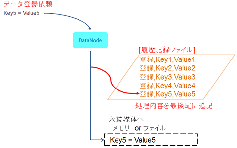 図2-4: データ永続化の仕組み
