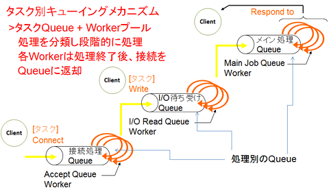 図2-5: タスク別キューイング・メカニズム