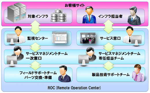 図2：RePlavailのサービス提供体制