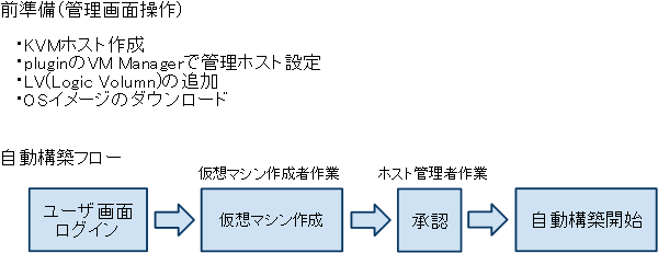図4：OpenQRMを使ったサーバー自動構築流れ