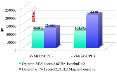 図2: 新旧CPUのベンチマーク比較