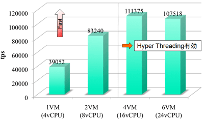 図3: Hyper Threadingのベンチマーク