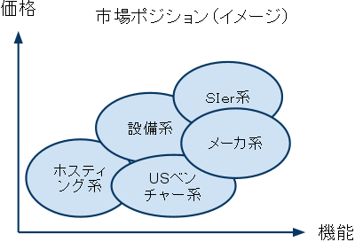 図2：市場ポジションのイメージ