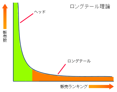 図3：ロングテール