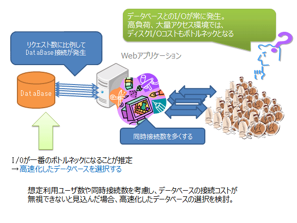 図1: データベースのディスクI/Oを検討する