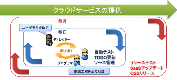 図1: Webサービス開発のプロセス（小さいサイクルの方が軌道修正がしやすい）