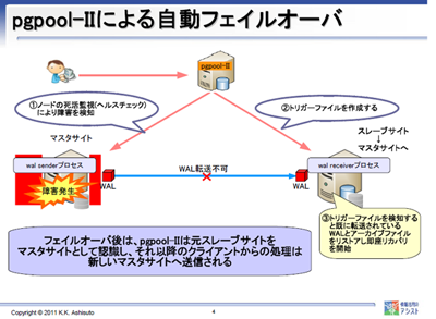 図：pgpool-Ⅱが障害を検知し、スレーブサイトをリストアし、マスターサイトとして認識する。