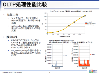 図：シングル+アーカイブ運用とHS+SR環境下におけるTPSを比較、wal_sender_delayの設定値の違いによる転送遅延サイズを比較。HS+SRでのTPSは、シングル+アーカイブ運用とほぼ同等で、WALの転送によるオーバーヘッドは小さいこと、wal_sender_delayの値が小さいほどWALの転送遅延サイズは小さいことを確認。