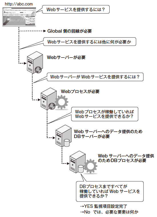 図5 サービスを提供するための必要要素とは？