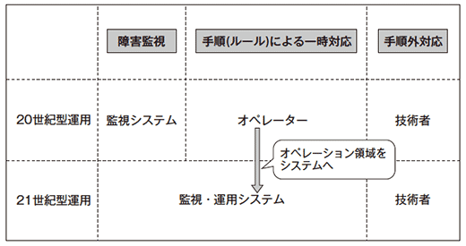 図1 システム化は「監視のみ」から「監視・運用」へ