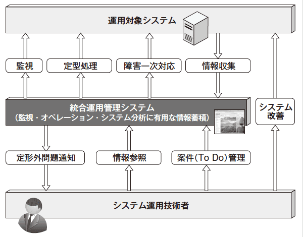 図2 統合運用管理システムを中心に置いたシステム運用設計
