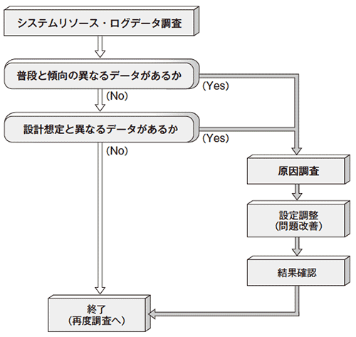 図2：システム改善フローチャート