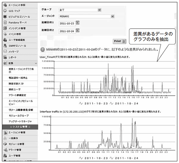図3：SoNarのグラフ比較
