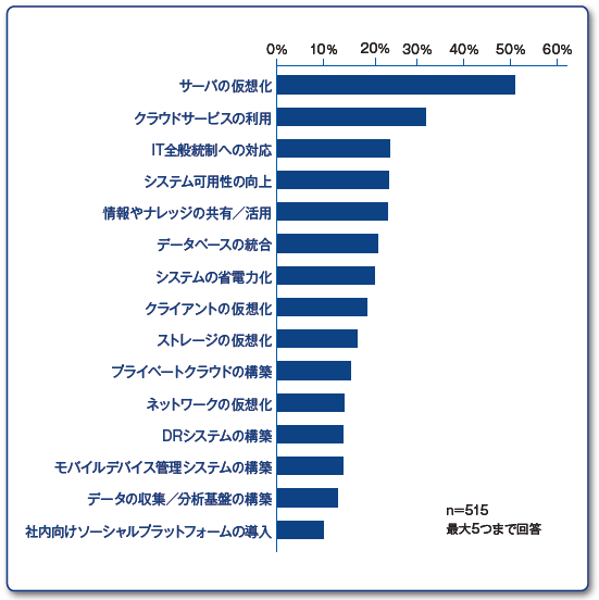 ユーザー企業のITインフラ重点投資項目