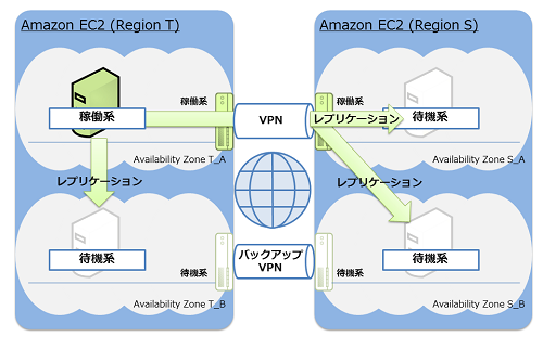 図2 Cross Region 構成概略図