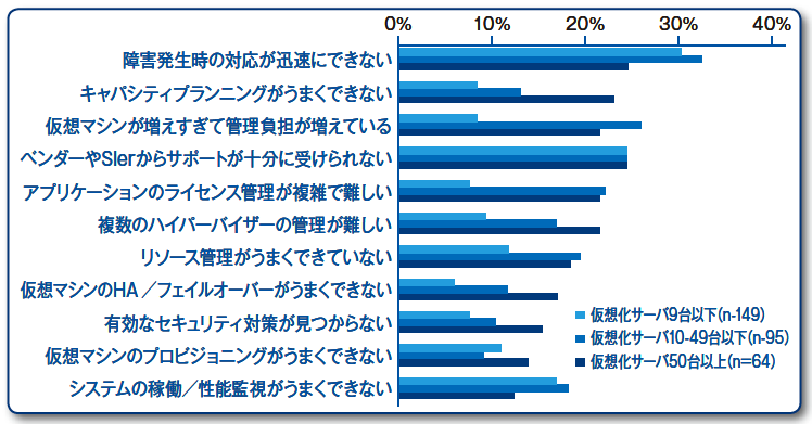 仮想化システムの運用管理課題は山積み