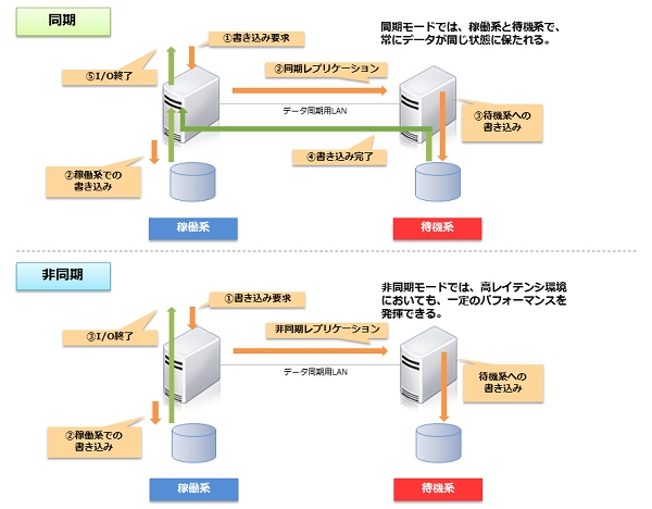 図 2 非同期モードと同期モードの動作イメージ