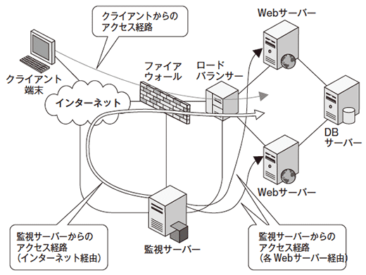 図2 Tomcatのスレッド滞留の原因調査:システム構成図