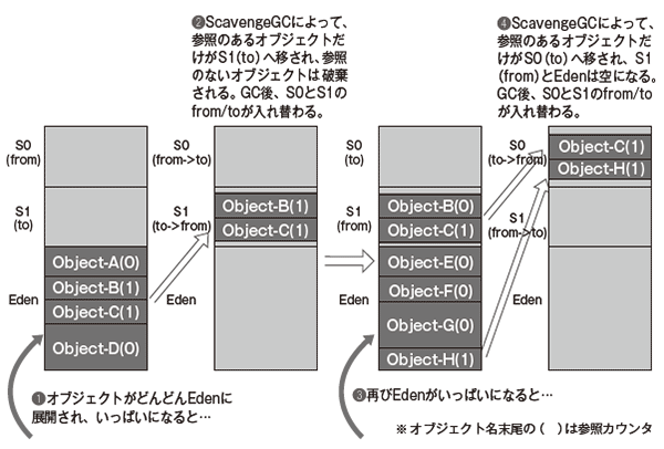 【図5】Old領域への移動
