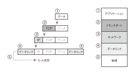 TCP/IPのデータカプセル化の5つのステップ