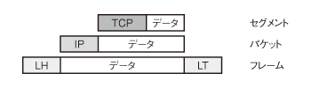 カプセル化とデータ