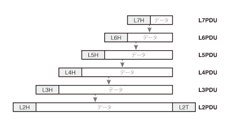 OSIのカプセル化とPDU