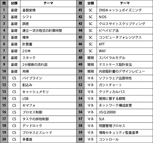 午前問題のテーマ一覧 上