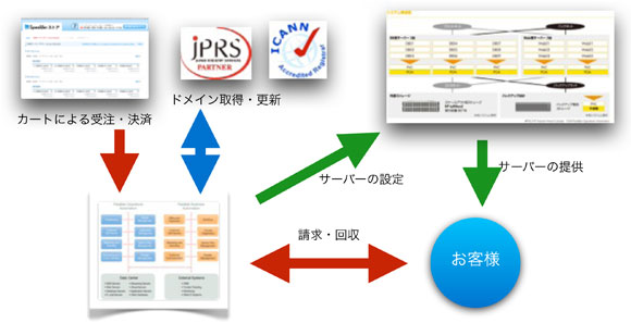 図1: Parallels Automationの採用で受注からサービス提供までの販売プロセスを自動化する「クラウド自動販売機」